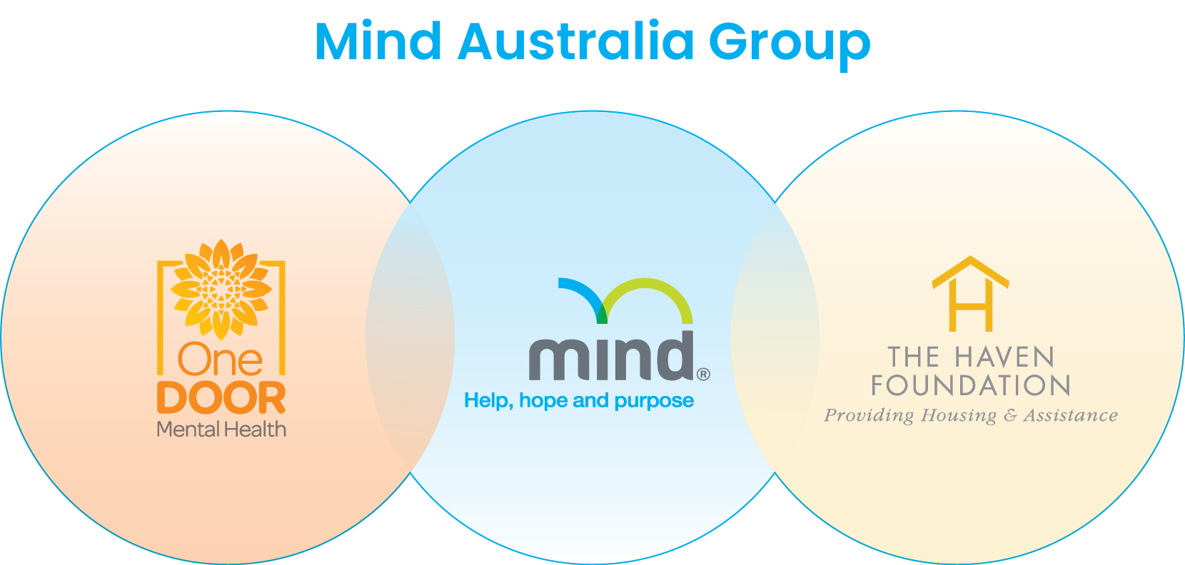 MindAustraliaGroup